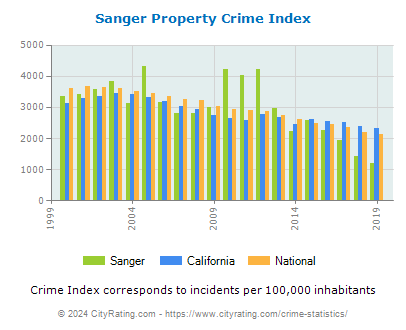 Sanger Property Crime vs. State and National Per Capita