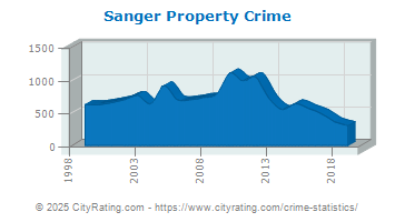 Sanger Property Crime