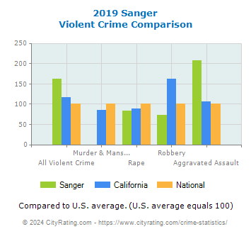 Sanger Violent Crime vs. State and National Comparison