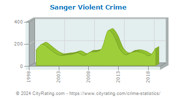 Sanger Violent Crime