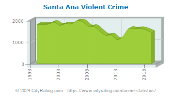 Santa Ana Violent Crime