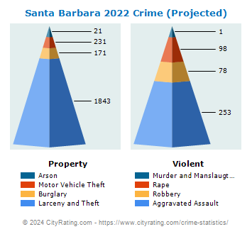 Santa Barbara Crime 2022