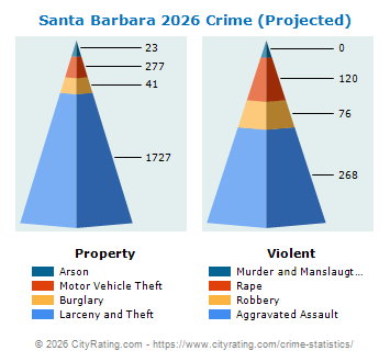 Santa Barbara Crime 2026