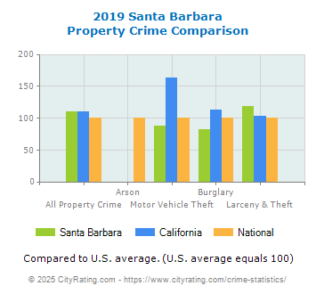 Santa Barbara Property Crime vs. State and National Comparison