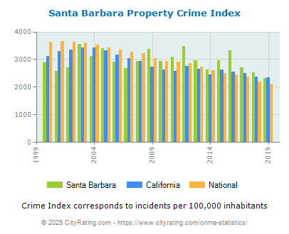 Santa Barbara Property Crime vs. State and National Per Capita