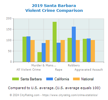 Santa Barbara Violent Crime vs. State and National Comparison