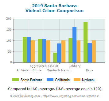 Santa Barbara Violent Crime vs. State and National Comparison