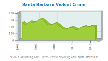 Santa Barbara Violent Crime