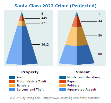 Santa Clara Crime 2022