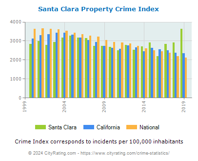 Santa Clara Property Crime vs. State and National Per Capita
