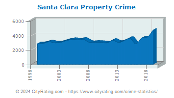 Santa Clara Property Crime