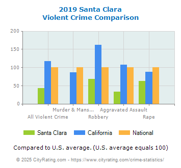 Santa Clara Violent Crime vs. State and National Comparison