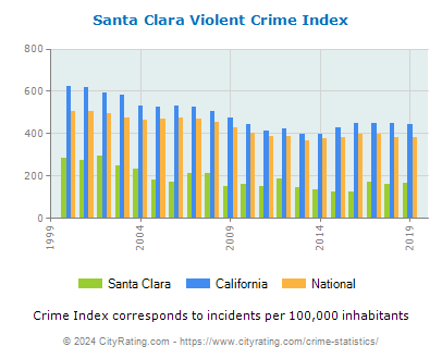 Santa Clara Violent Crime vs. State and National Per Capita