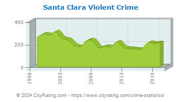 Santa Clara Violent Crime