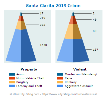 Santa Clarita Crime 2019