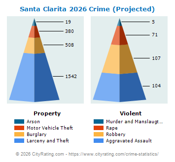 Santa Clarita Crime 2026
