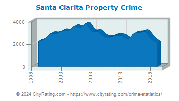 Santa Clarita Property Crime