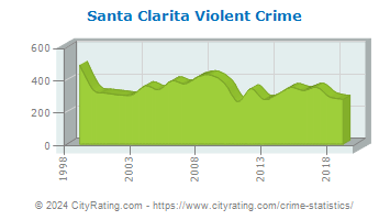 Santa Clarita Violent Crime