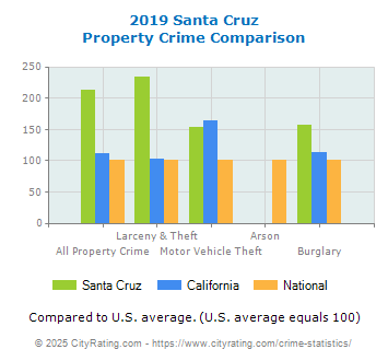 Santa Cruz Property Crime vs. State and National Comparison