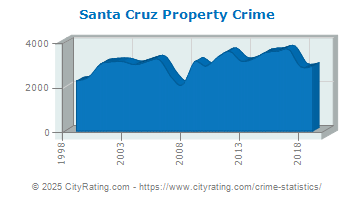 Santa Cruz Property Crime