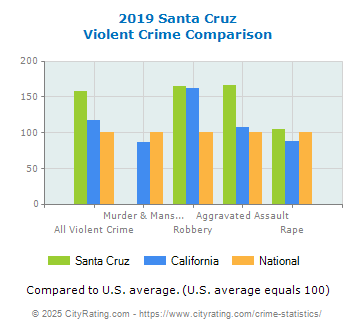 Santa Cruz Violent Crime vs. State and National Comparison