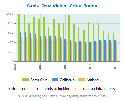 Santa Cruz Violent Crime vs. State and National Per Capita