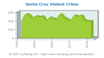Santa Cruz Violent Crime