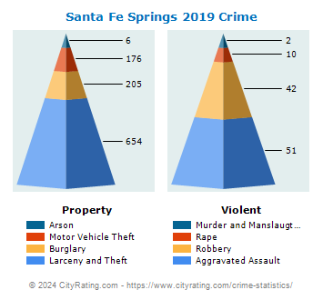 Santa Fe Springs Crime 2019