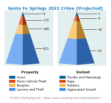 Santa Fe Springs Crime 2022
