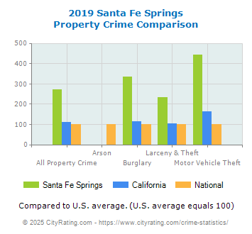 Santa Fe Springs Property Crime vs. State and National Comparison