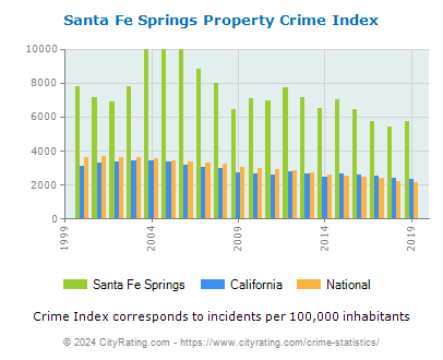 Santa Fe Springs Property Crime vs. State and National Per Capita