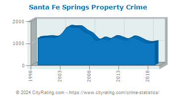 Santa Fe Springs Property Crime