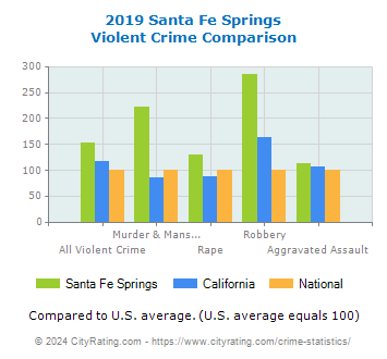 Santa Fe Springs Violent Crime vs. State and National Comparison