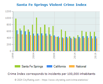 Santa Fe Springs Violent Crime vs. State and National Per Capita
