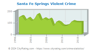 Santa Fe Springs Violent Crime