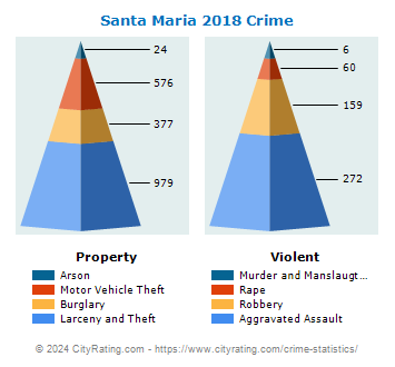 Santa Maria Crime 2018