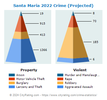 Santa Maria Crime 2022