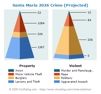 Santa Maria Crime 2026