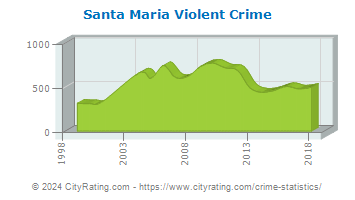 Santa Maria Violent Crime