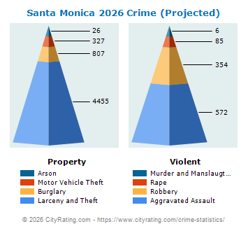 Santa Monica Crime 2026