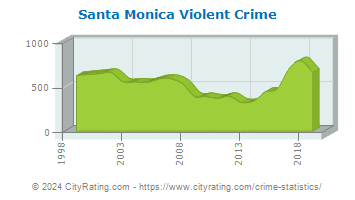 Santa Monica Violent Crime