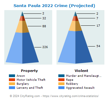 Santa Paula Crime 2022