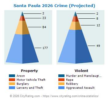 Santa Paula Crime 2026