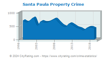 Santa Paula Property Crime