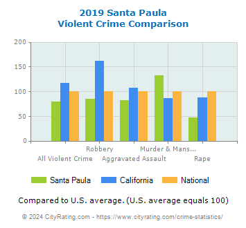 Santa Paula Violent Crime vs. State and National Comparison
