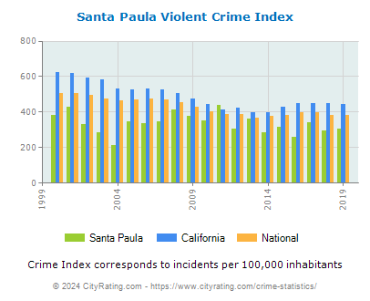 Santa Paula Violent Crime vs. State and National Per Capita