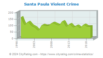 Santa Paula Violent Crime