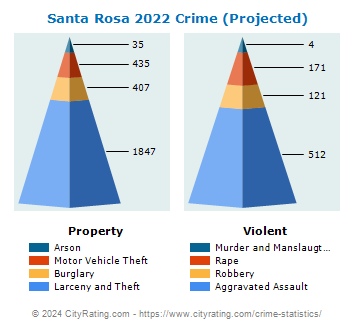 Santa Rosa Crime 2022