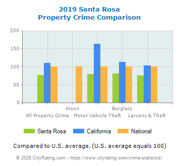 Santa Rosa Property Crime vs. State and National Comparison