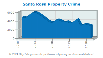 Santa Rosa Property Crime
